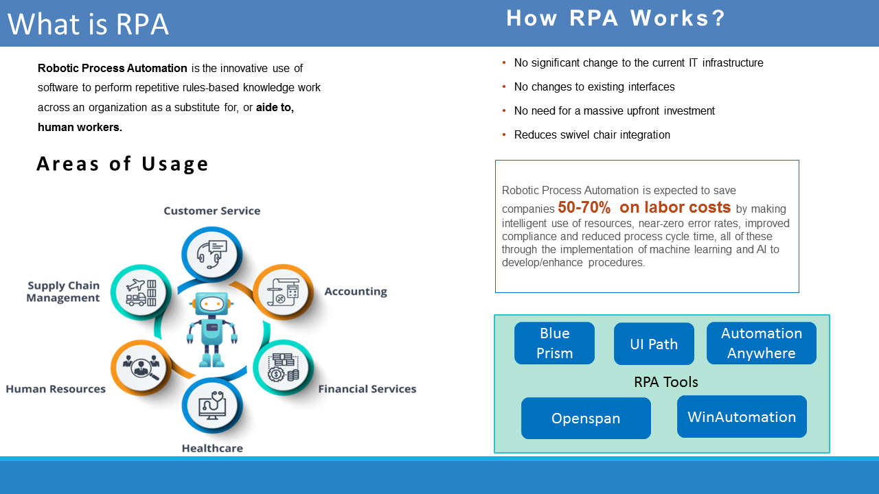 Robotic Process Automation