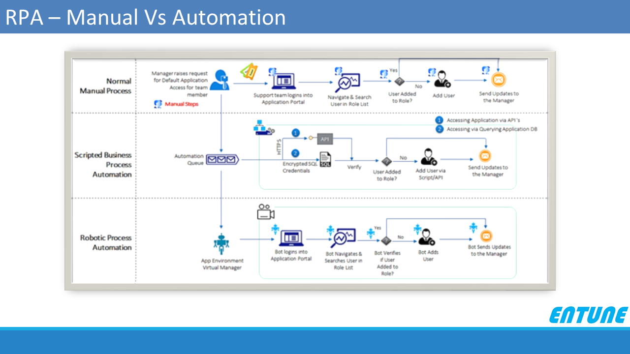 Robotic Process Automation 