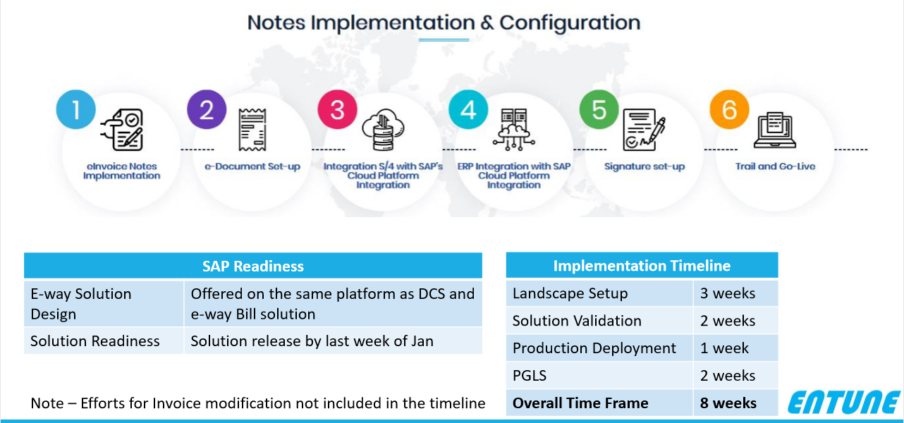 e-invoicing solution with SAP cloud