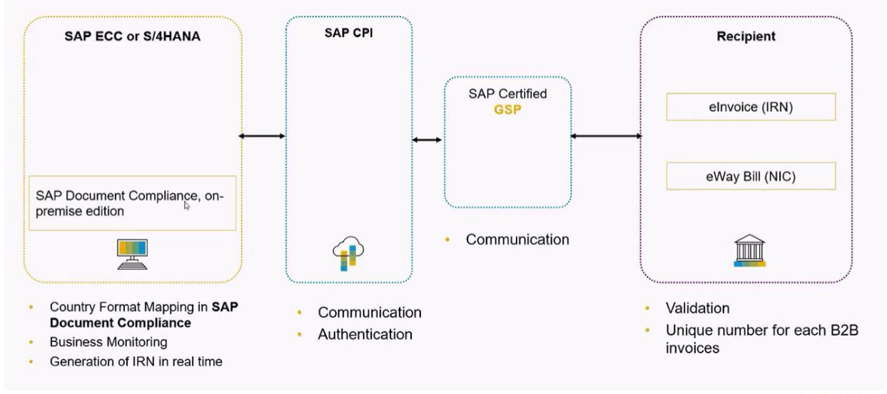 SAP e-invoicing solution