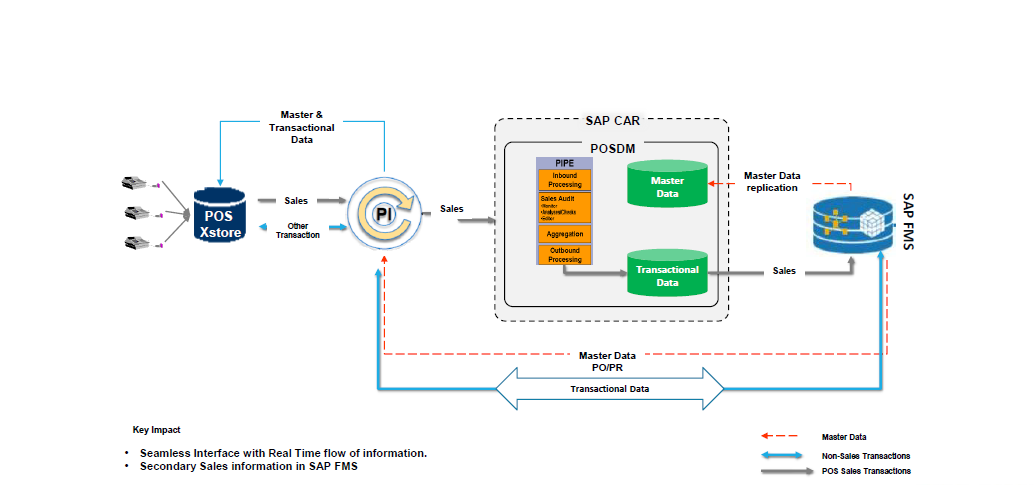 SAP with retail functionality 