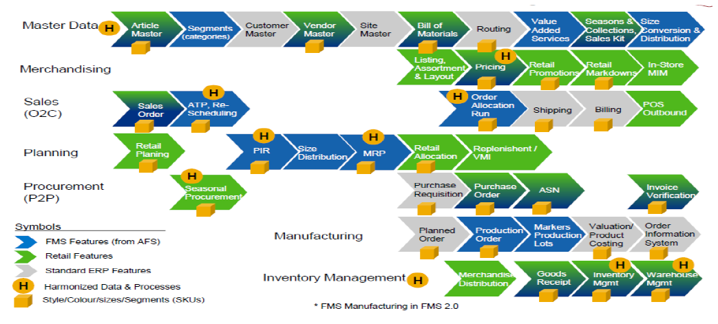 SAP S/4 HANA for retail 