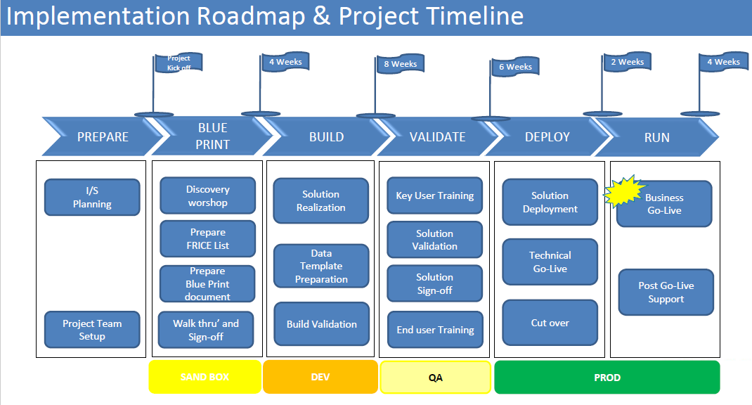 SAP for retail implementation roadmap